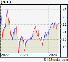 Stock Chart of AllianzGI Equity & Convertible Income Fund