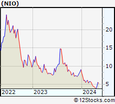 Stock Chart of NIO Limited
