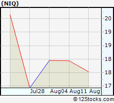 Stock Chart of NIQ Global Intelligence plc