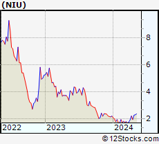 Stock Chart of Niu Technologies