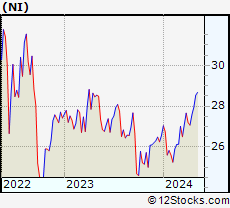 Stock Chart of NiSource Inc.