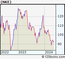 Stock Chart of NIKE, Inc.