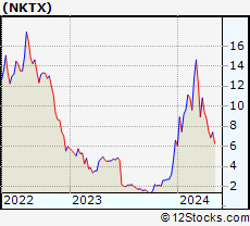 Stock Chart of Nkarta, Inc.