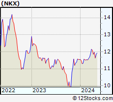 Stock Chart of Nuveen California AMT-Free Quality Municipal Income Fund