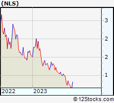 Stock Chart of Nautilus, Inc.