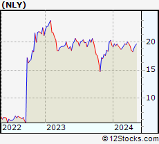 Stock Chart of Annaly Capital Management, Inc.