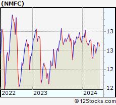 Stock Chart of New Mountain Finance Corporation