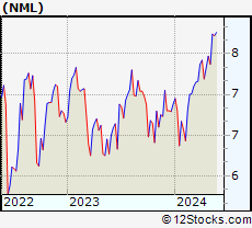 Stock Chart of Neuberger Berman MLP and Energy Income Fund Inc.