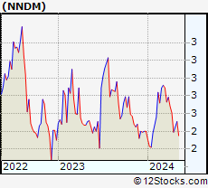 Stock Chart of Nano Dimension Ltd.