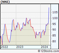 Stock Chart of Nelnet, Inc.