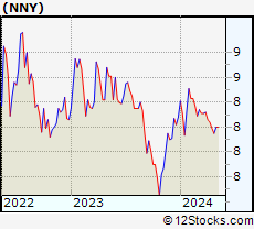 Stock Chart of Nuveen New York Municipal Value Fund, Inc.