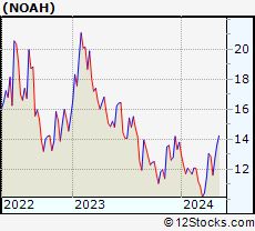 Stock Chart of Noah Holdings Limited