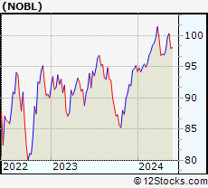 Nobl Stock Chart