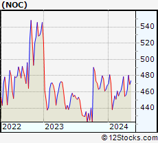 Stock Chart of Northrop Grumman Corporation