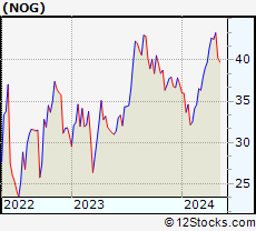 Nog Stock Chart