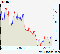 Stock Chart of Nokia Corporation