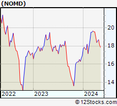 Stock Chart of Nomad Foods Limited