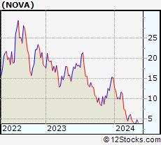 Stock Chart of Sunnova Energy International Inc.