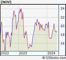 Nov Stock Chart