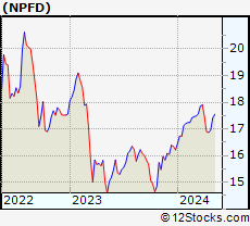 Stock Chart of Nuveen Variable Rate Preferred & Income Fund