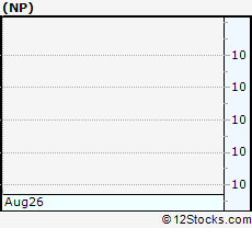 Stock Chart of Neenah, Inc.