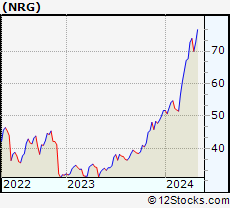 Stock Chart of NRG Energy, Inc.