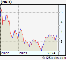 Stock Chart of Neuberger Berman Real Estate Securities Income Fund Inc.