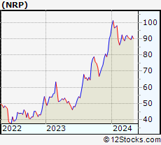 Stock Chart of Natural Resource Partners L.P.