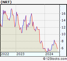 Stock Chart of North European Oil Royalty Trust