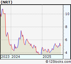 Stock Chart of North European Oil Royalty Trust