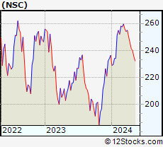 Stock Chart of Norfolk Southern Corporation