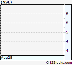Stock Chart of Nuveen Senior Income Fund