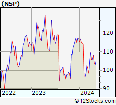Stock Chart of Insperity, Inc.