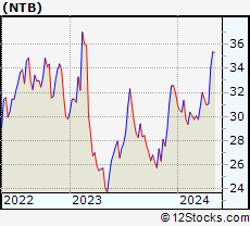 Stock Chart of The Bank of N.T. Butterfield & Son Limited