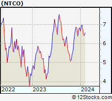 Stock Chart of Natura &Co Holding S.A.