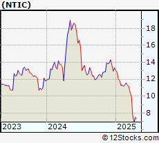 Stock Chart of Northern Technologies International Corporation