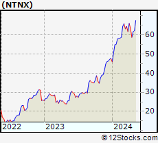 Nutanix Stock Chart