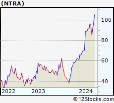Stock Chart of Natera, Inc.