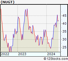 Nugt Price Chart