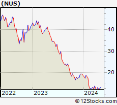 Nus Stock Chart