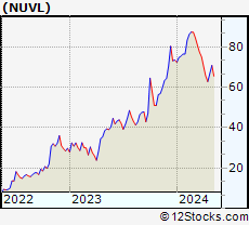Stock Chart of Nuvalent, Inc.
