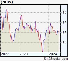 Stock Chart of Nuveen AMT-Free Municipal Value Fund