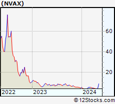 Nvax Stock Chart