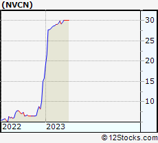 Stock Chart of Neovasc Inc.