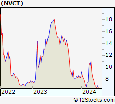 Stock Chart of Nuvectis Pharma, Inc.