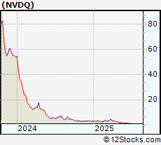 Stock Chart of Novadaq Technologies Inc.