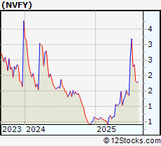 Stock Chart of Nova Lifestyle Inc