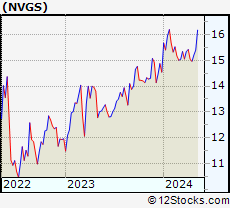 Stock Chart of Navigator Holdings Ltd.