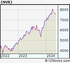 Stock Chart of NVR, Inc.