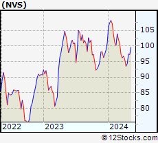Stock Chart of Novartis AG